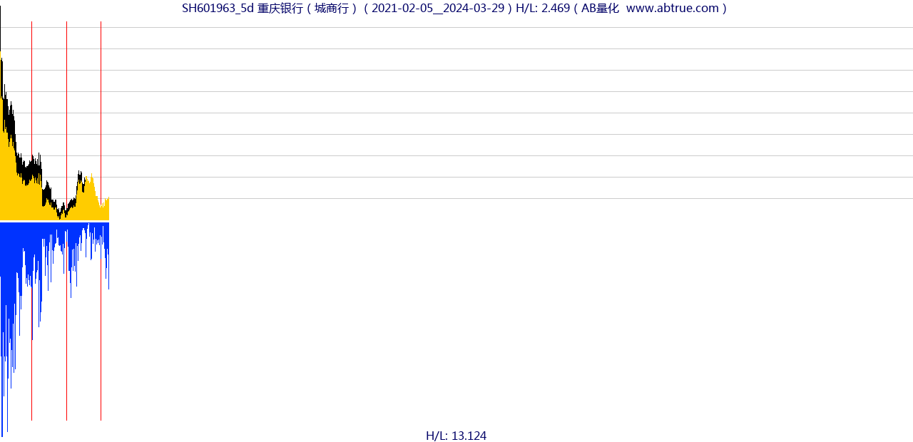 SH601963（重庆银行）股票，不复权叠加前复权及价格单位额