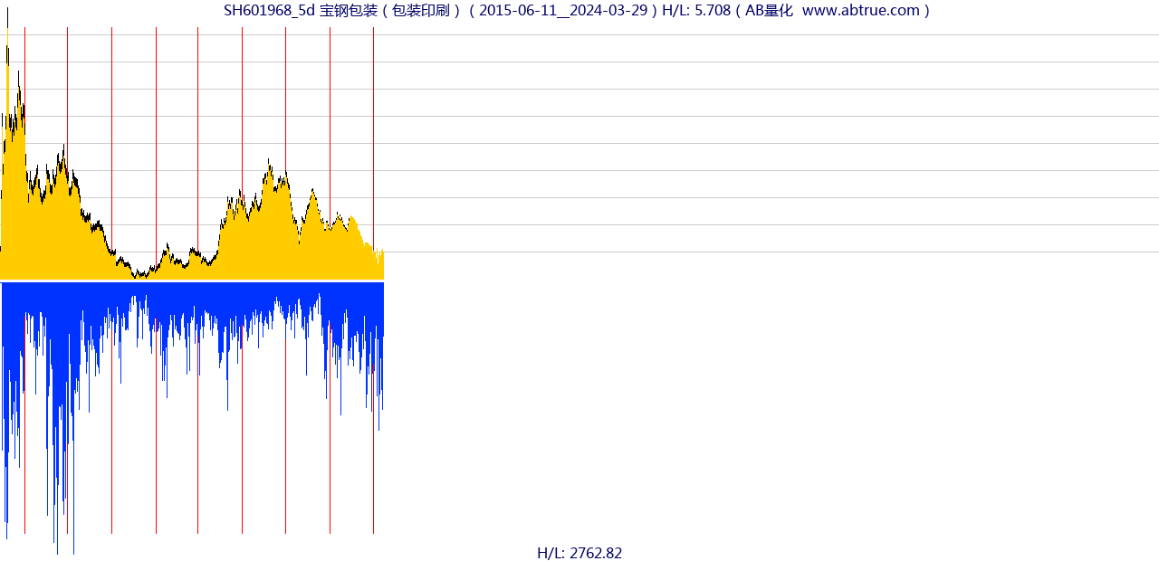 SH601968（宝钢包装）股票，不复权叠加前复权及价格单位额