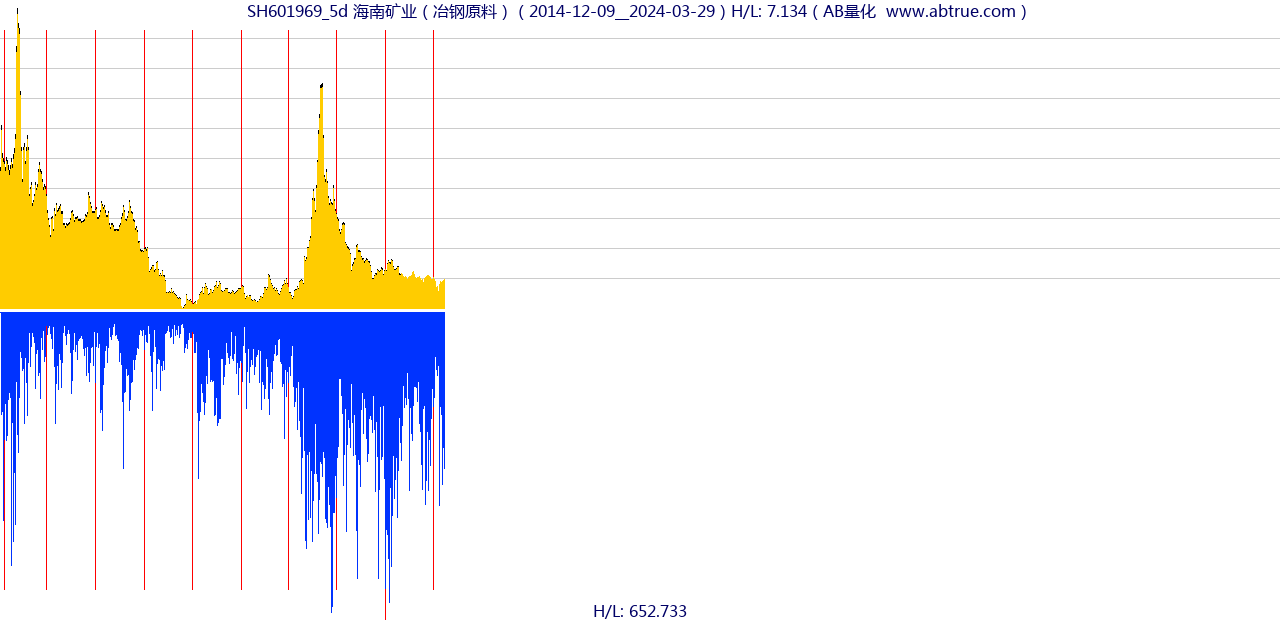 SH601969（海南矿业）股票，不复权叠加前复权及价格单位额