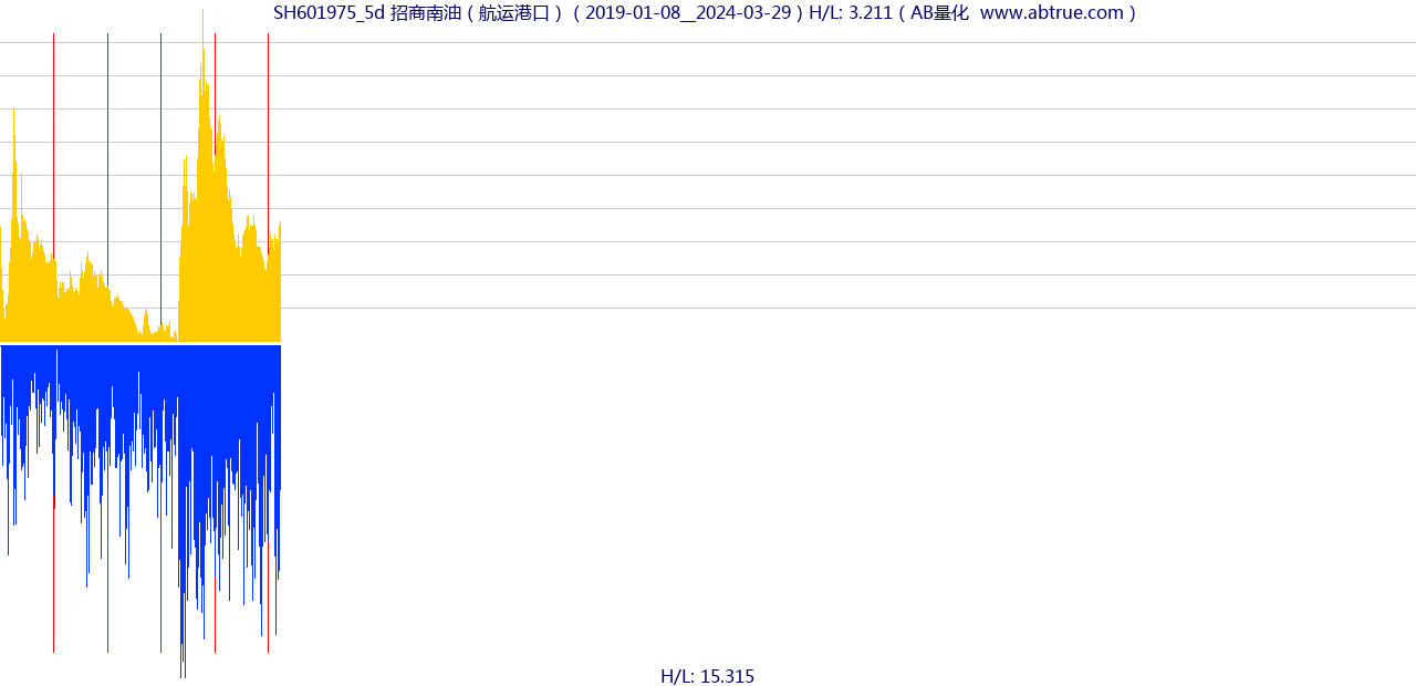 SH601975（招商南油）股票，不复权叠加前复权及价格单位额