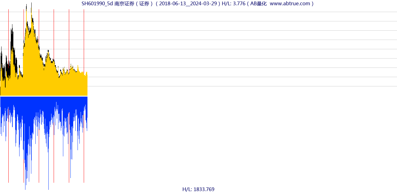 SH601990（南京证券）股票，不复权叠加前复权及价格单位额