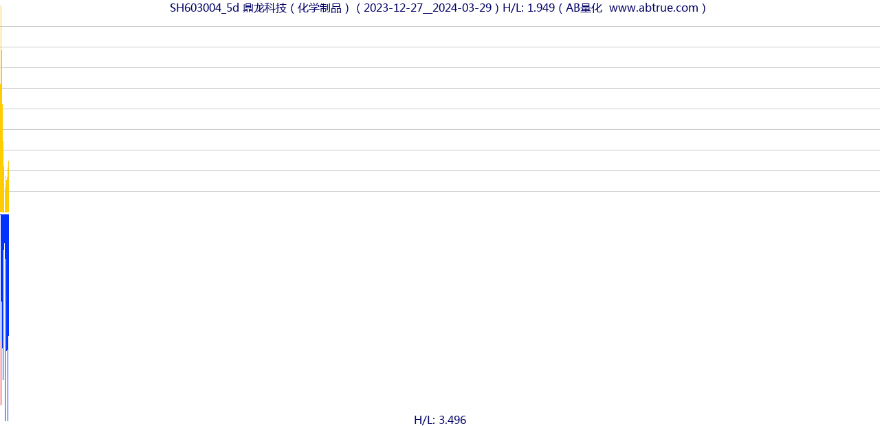 SH603004（鼎龙科技）股票，不复权叠加前复权及价格单位额