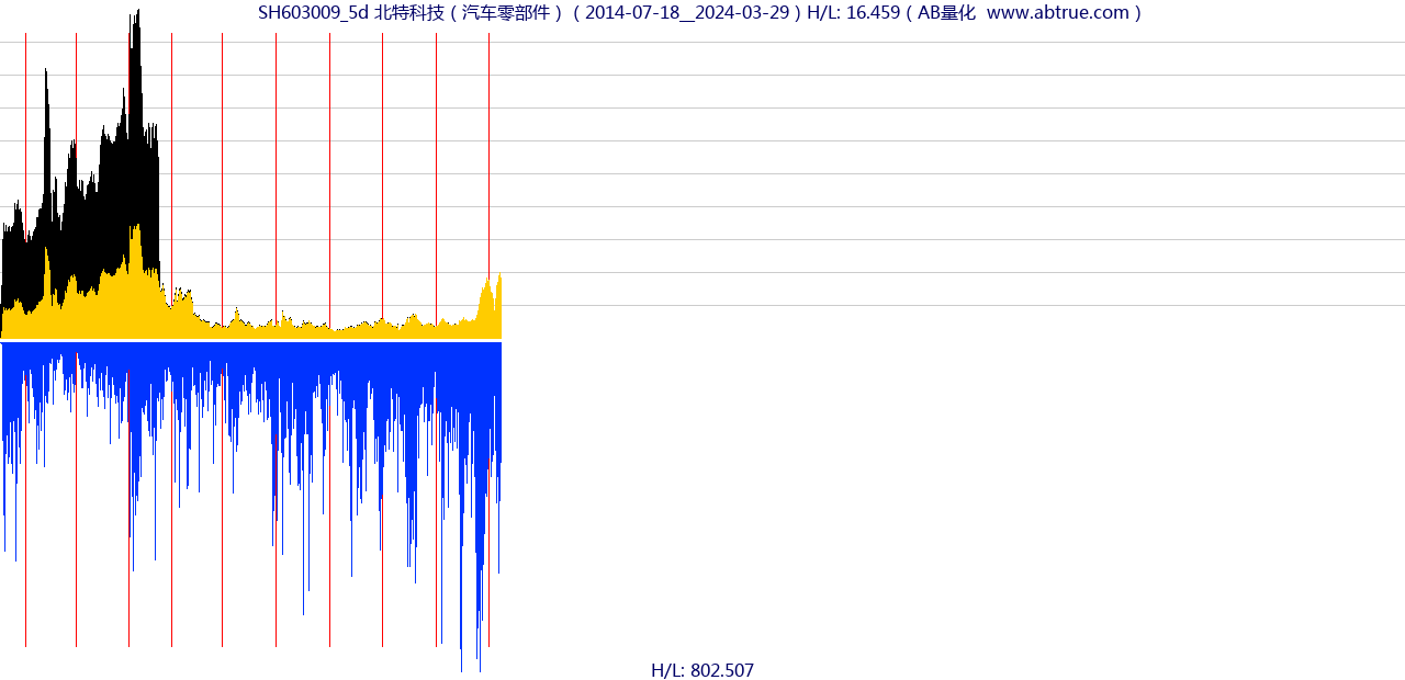 SH603009（北特科技）股票，不复权叠加前复权及价格单位额