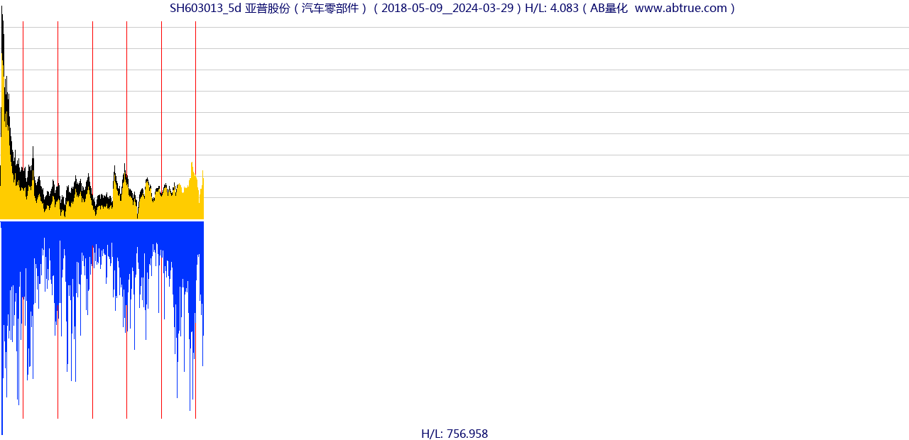 SH603013（亚普股份）股票，不复权叠加前复权及价格单位额