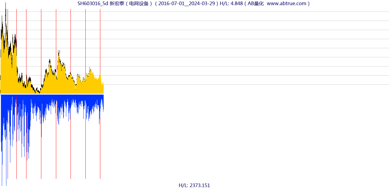 SH603016（新宏泰）股票，不复权叠加前复权及价格单位额