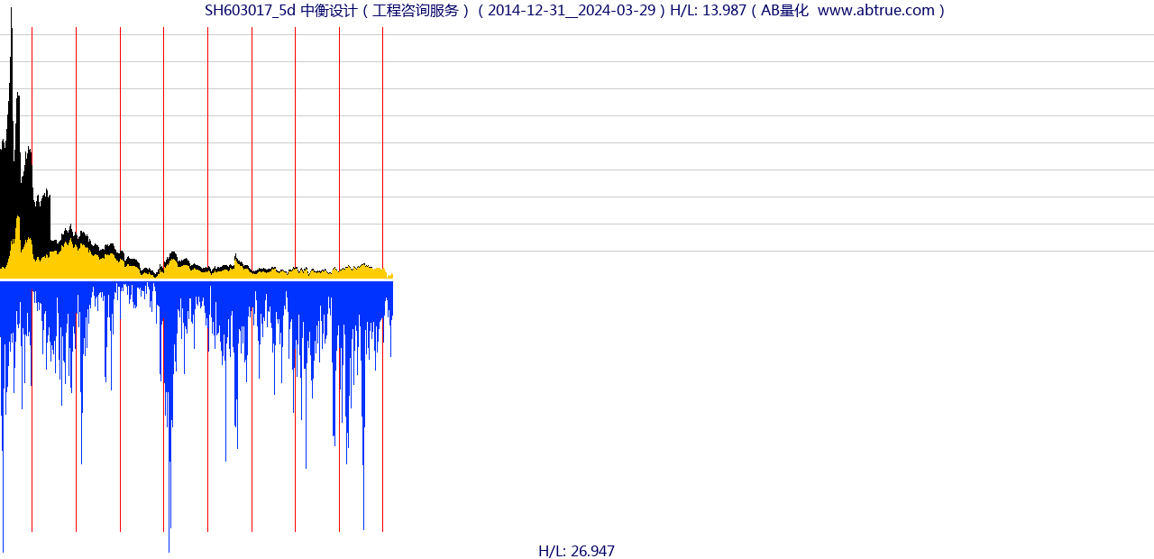 SH603017（中衡设计）股票，不复权叠加前复权及价格单位额