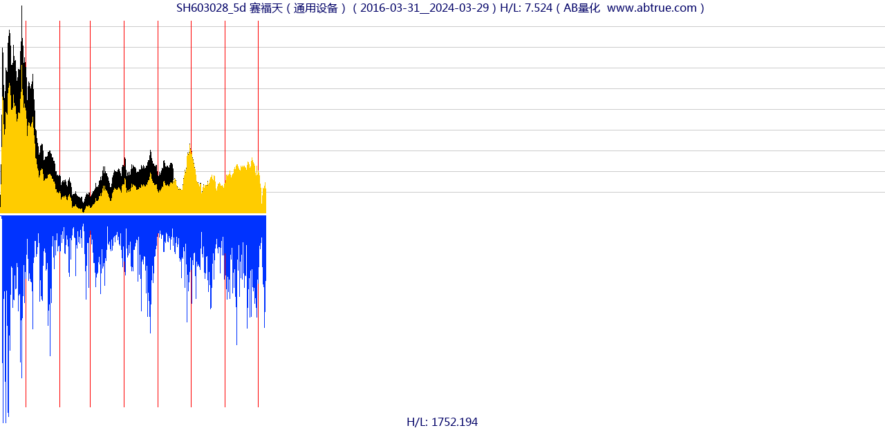 SH603028（赛福天）股票，不复权叠加前复权及价格单位额