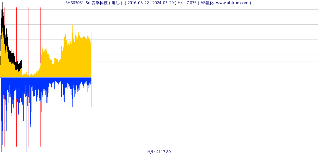 SH603031（安孚科技）股票，不复权叠加前复权及价格单位额