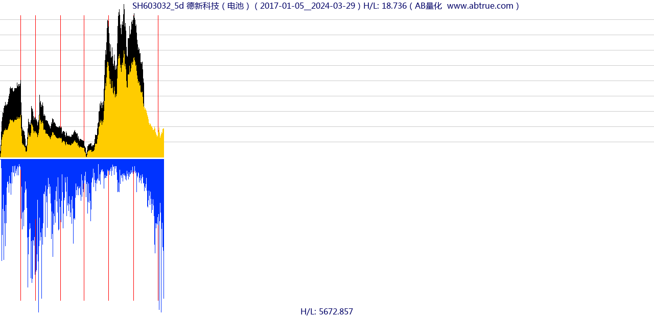 SH603032（德新科技）股票，不复权叠加前复权及价格单位额