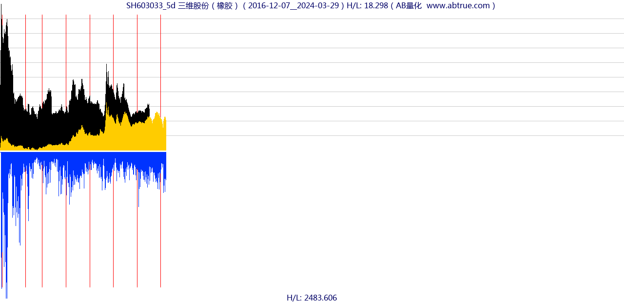 SH603033（三维股份）股票，不复权叠加前复权及价格单位额