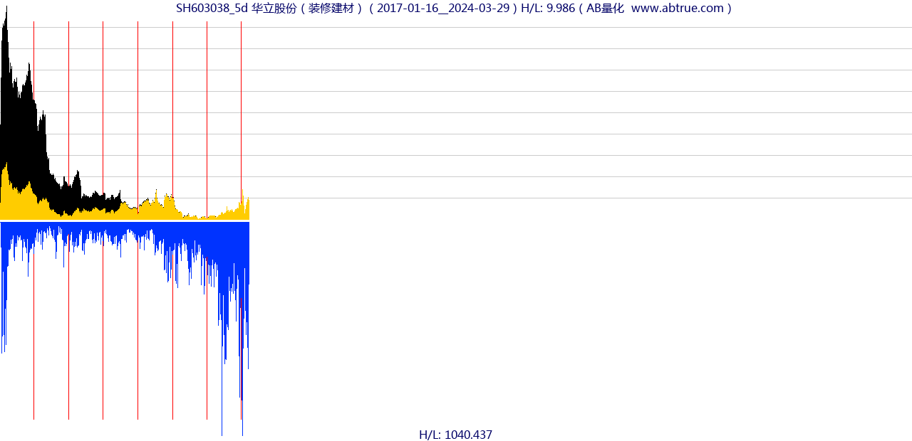 SH603038（华立股份）股票，不复权叠加前复权及价格单位额