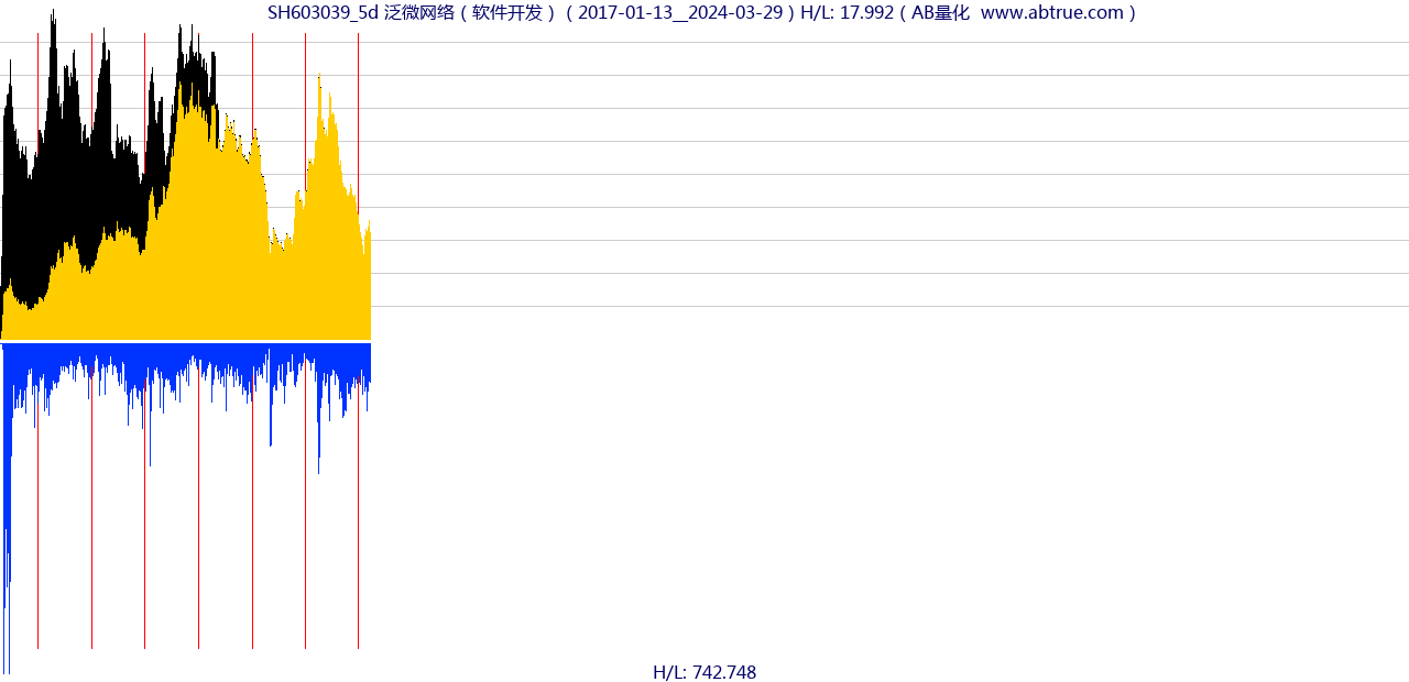 SH603039（泛微网络）股票，不复权叠加前复权及价格单位额