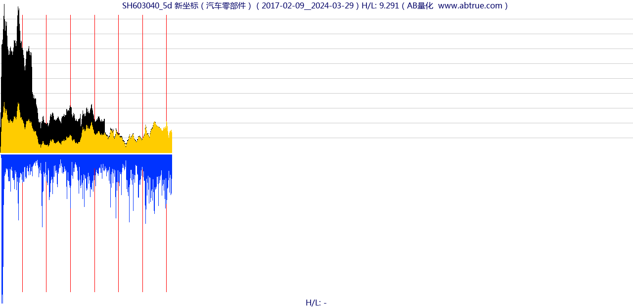 SH603040（新坐标）股票，不复权叠加前复权及价格单位额