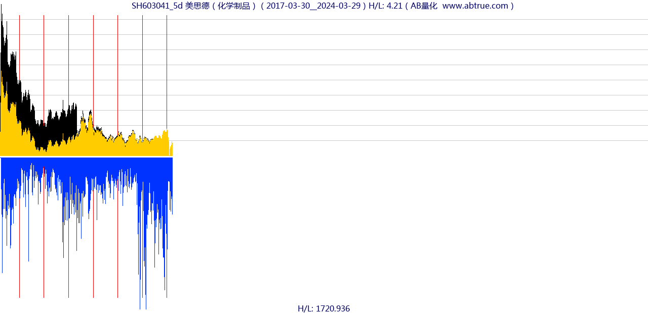 SH603041（美思德）股票，不复权叠加前复权及价格单位额