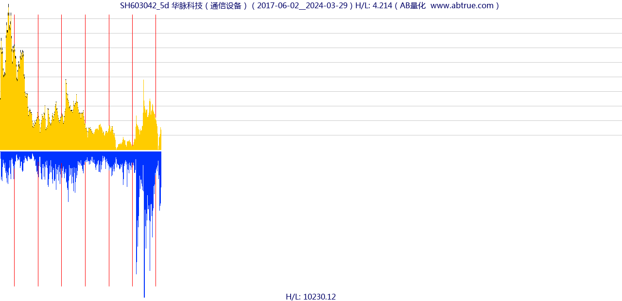 SH603042（华脉科技）股票，不复权叠加前复权及价格单位额