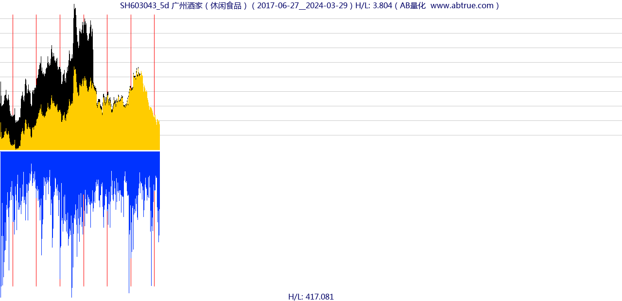 SH603043（广州酒家）股票，不复权叠加前复权及价格单位额