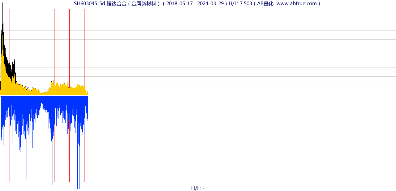 SH603045（福达合金）股票，不复权叠加前复权及价格单位额