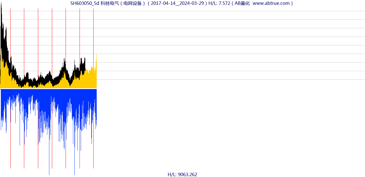 SH603050（科林电气）股票，不复权叠加前复权及价格单位额