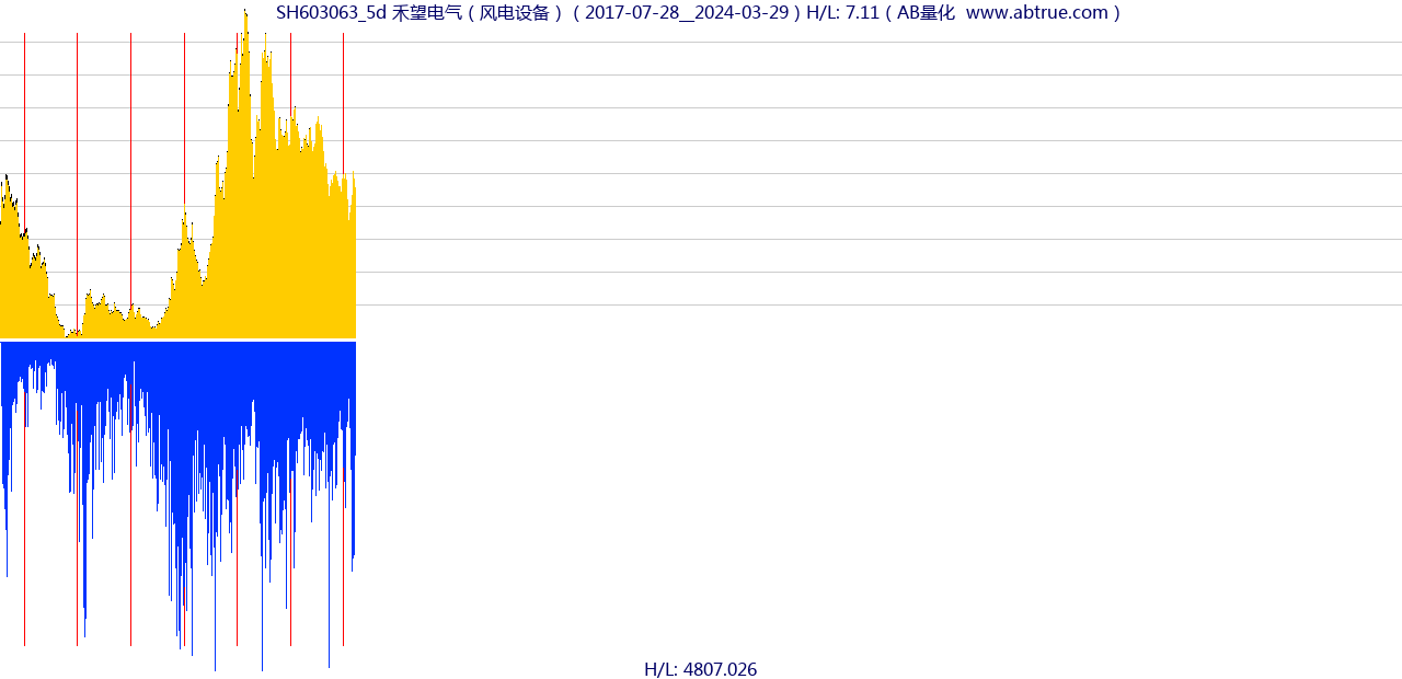 SH603063（禾望电气）股票，不复权叠加前复权及价格单位额