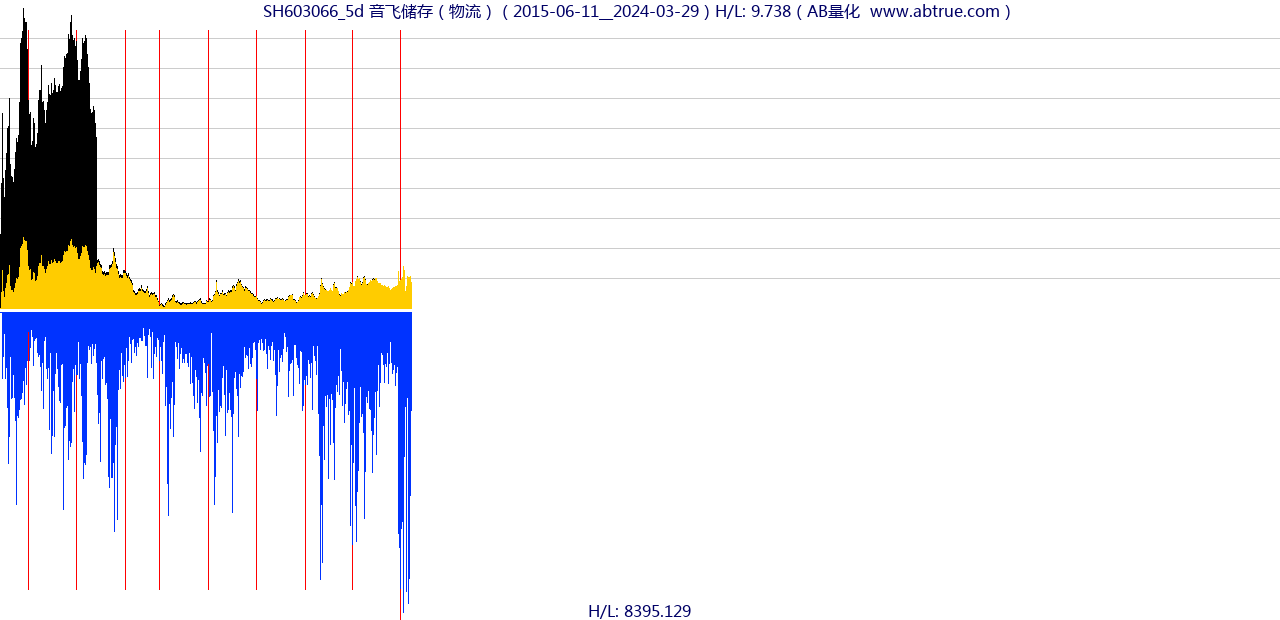 SH603066（音飞储存）股票，不复权叠加前复权及价格单位额