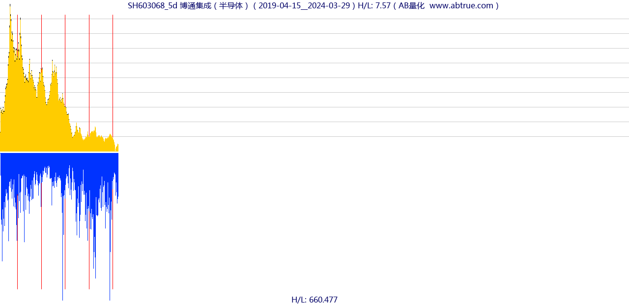 SH603068（博通集成）股票，不复权叠加前复权及价格单位额