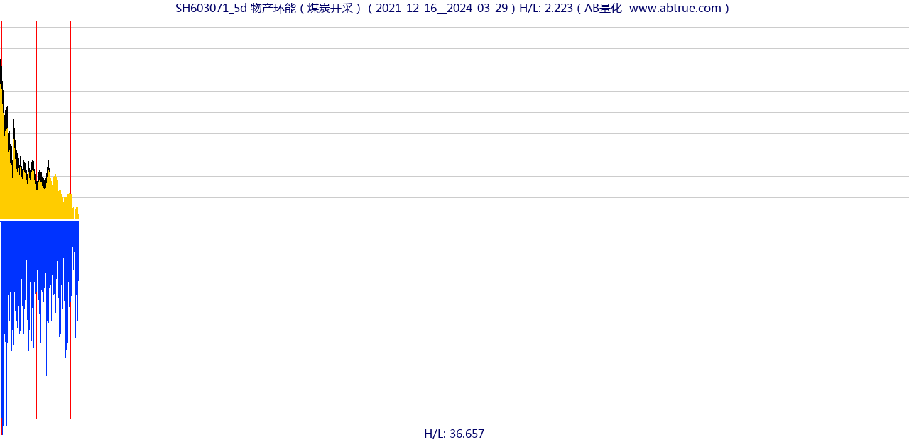 SH603071（物产环能）股票，不复权叠加前复权及价格单位额