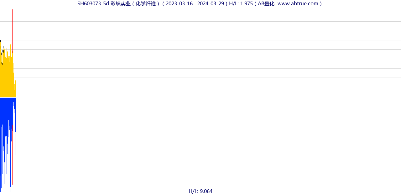 SH603073（彩蝶实业）股票，不复权叠加前复权及价格单位额