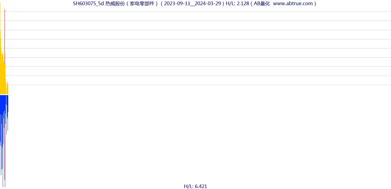 SH603075（热威股份）股票，不复权叠加前复权及价格单位额