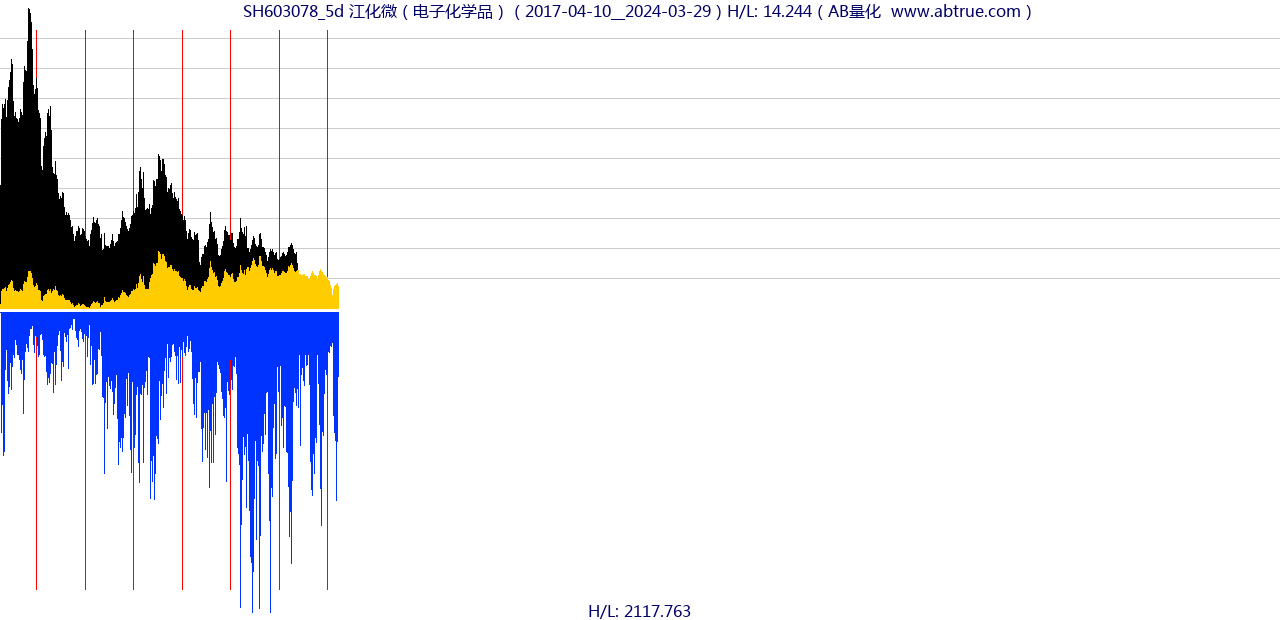 SH603078（江化微）股票，不复权叠加前复权及价格单位额