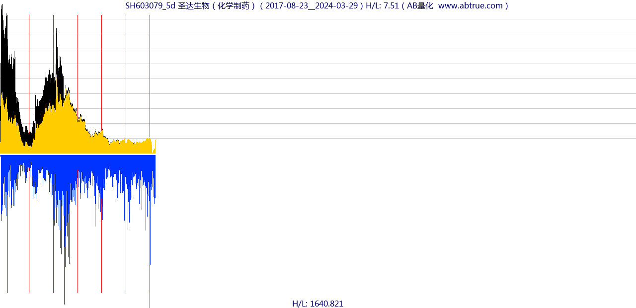 SH603079（圣达生物）股票，不复权叠加前复权及价格单位额