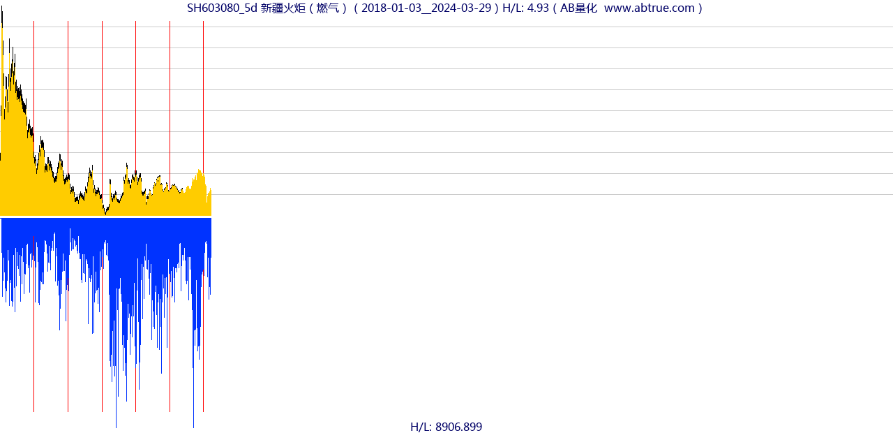 SH603080（新疆火炬）股票，不复权叠加前复权及价格单位额