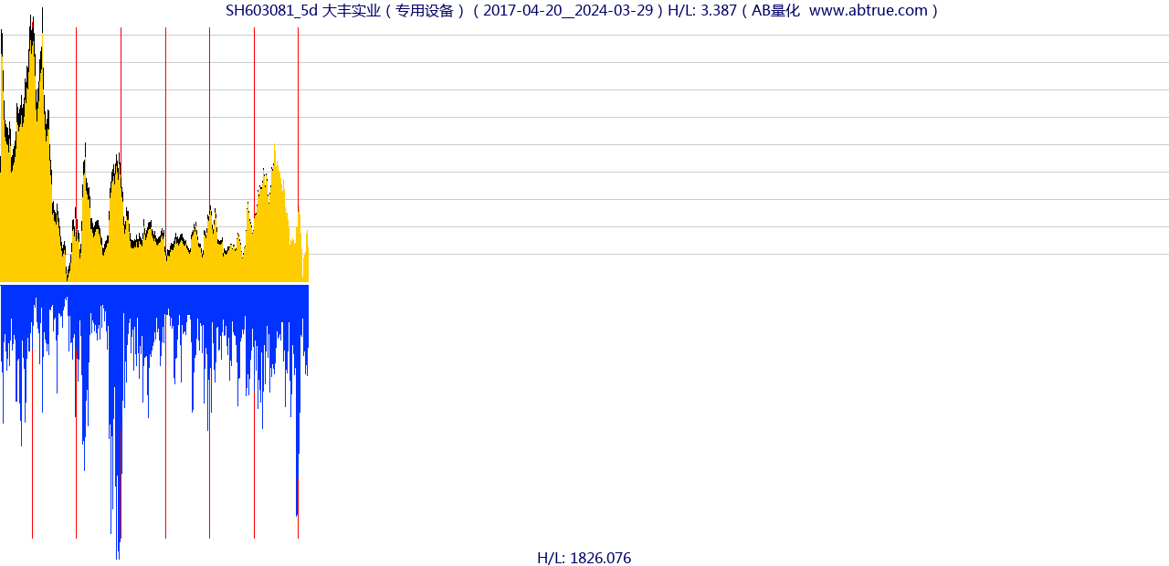 SH603081（大丰实业）股票，不复权叠加前复权及价格单位额