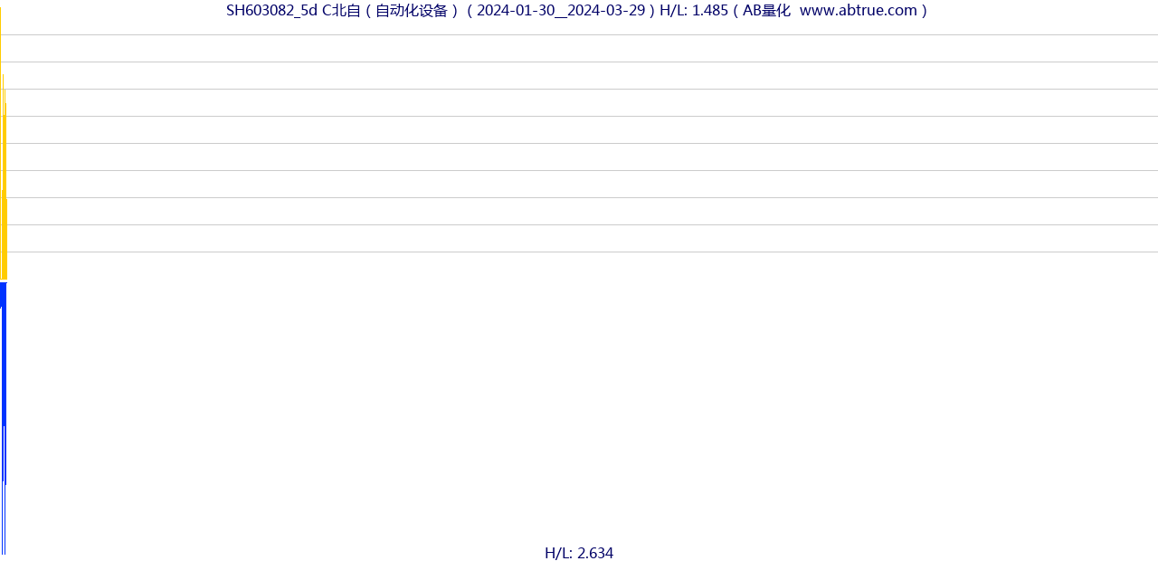 SH603082（C北自）股票，不复权叠加前复权及价格单位额