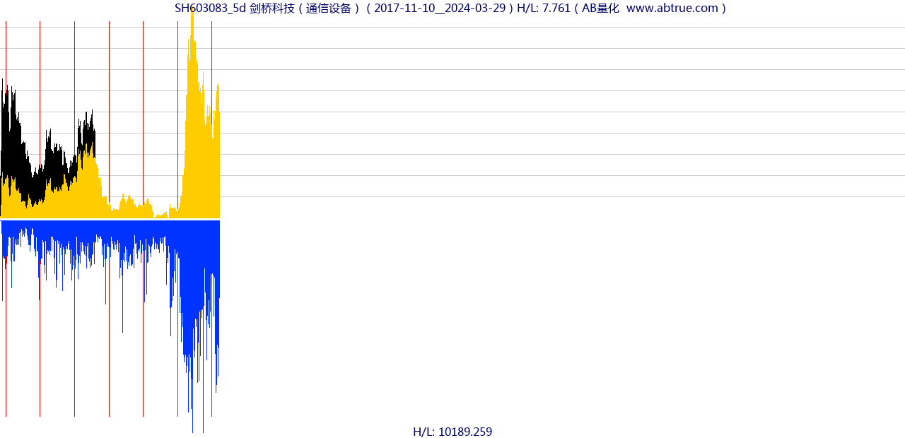 SH603083（剑桥科技）股票，不复权叠加前复权及价格单位额