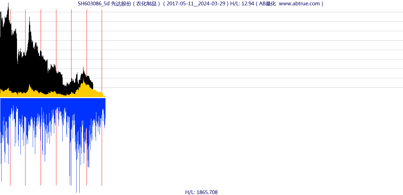 SH603086（先达股份）股票，不复权叠加前复权及价格单位额