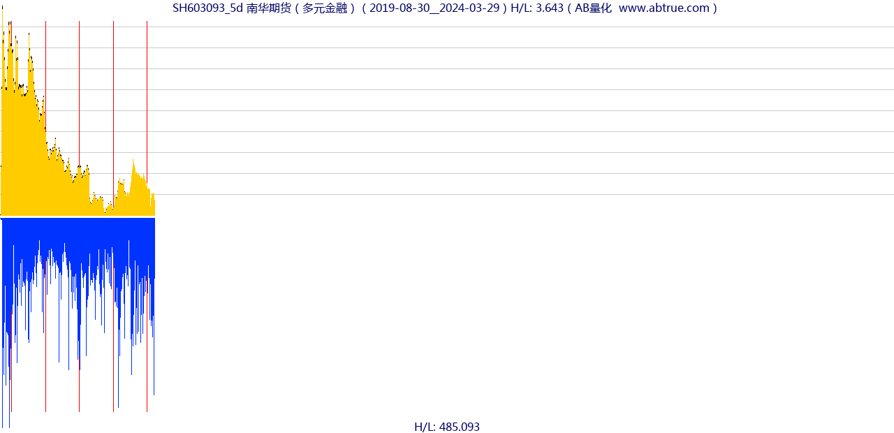 SH603093（南华期货）股票，不复权叠加前复权及价格单位额