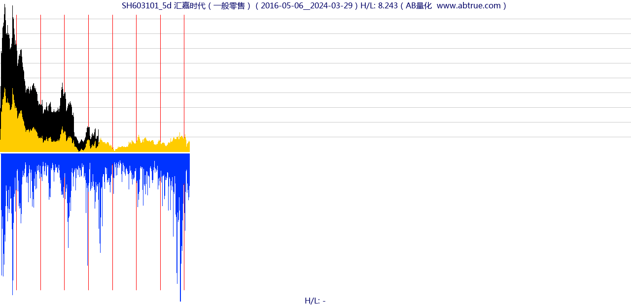 SH603101（汇嘉时代）股票，不复权叠加前复权及价格单位额