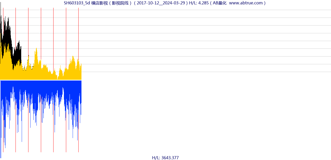 SH603103（横店影视）股票，不复权叠加前复权及价格单位额