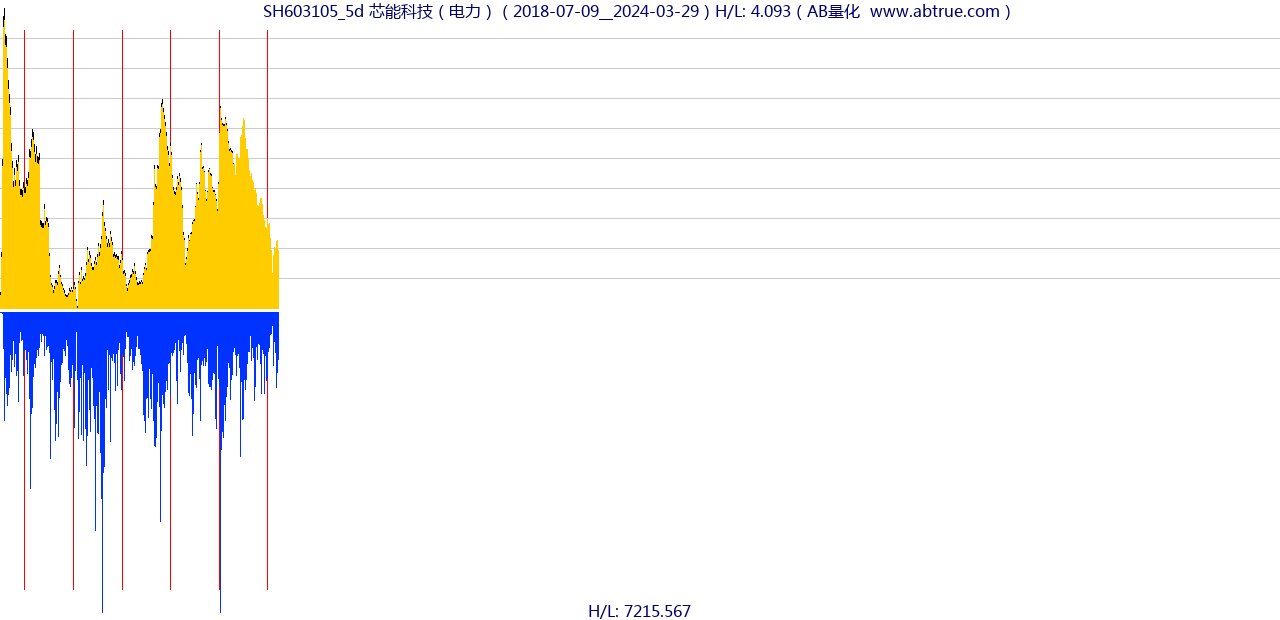 SH603105（芯能科技）股票，不复权叠加前复权及价格单位额