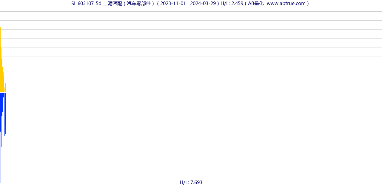 SH603107（上海汽配）股票，不复权叠加前复权及价格单位额