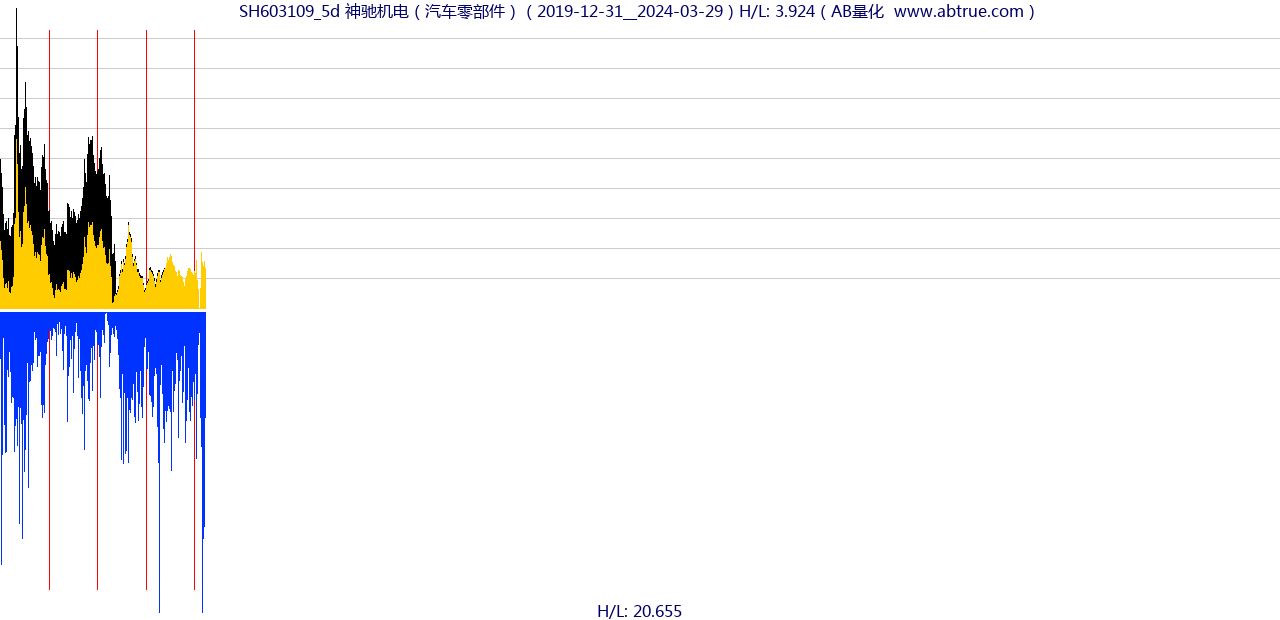 SH603109（神驰机电）股票，不复权叠加前复权及价格单位额