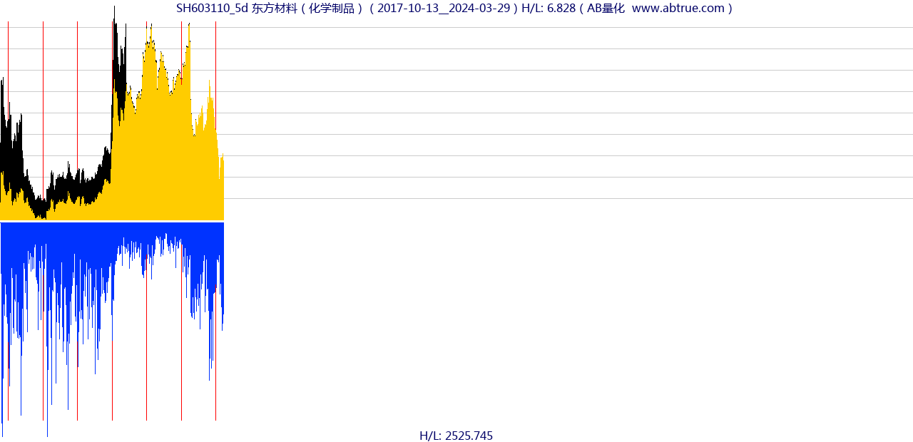 SH603110（东方材料）股票，不复权叠加前复权及价格单位额