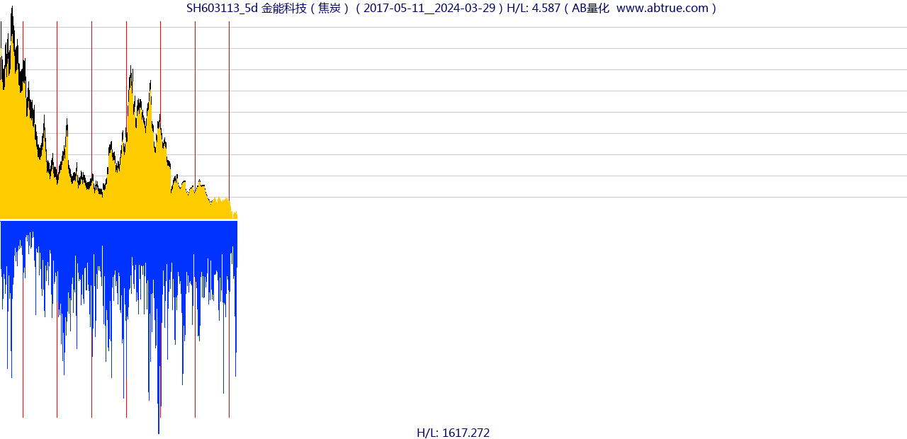 SH603113（金能科技）股票，不复权叠加前复权及价格单位额