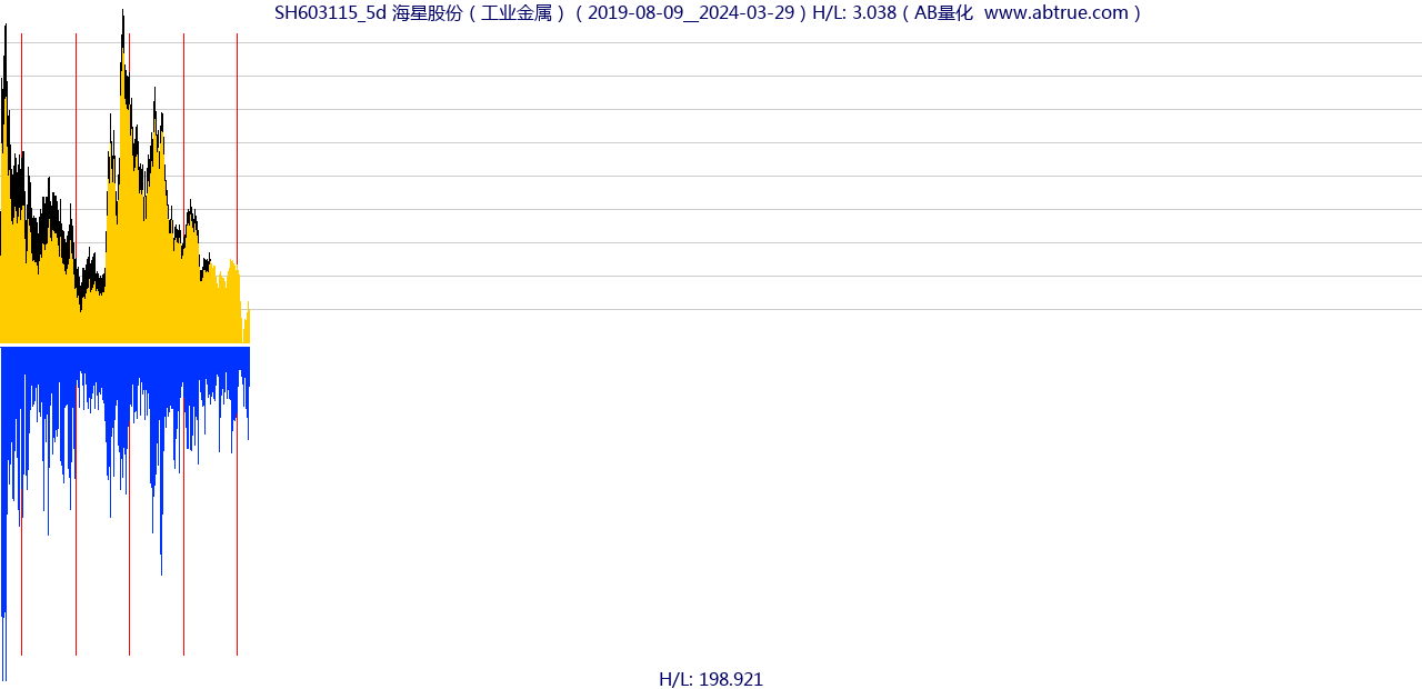 SH603115（海星股份）股票，不复权叠加前复权及价格单位额