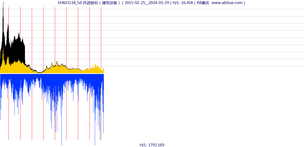 SH603118（共进股份）股票，不复权叠加前复权及价格单位额