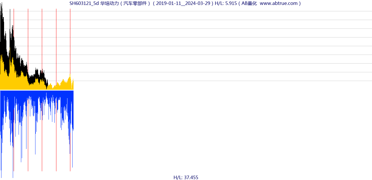 SH603121（华培动力）股票，不复权叠加前复权及价格单位额