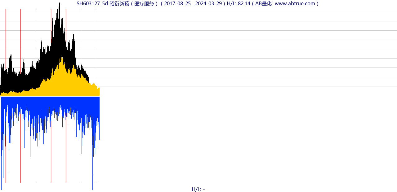 SH603127（昭衍新药）股票，不复权叠加前复权及价格单位额