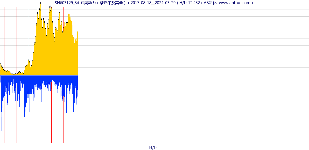 SH603129（春风动力）股票，不复权叠加前复权及价格单位额