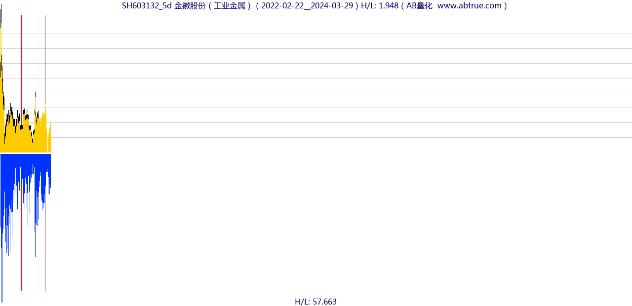 SH603132（金徽股份）股票，不复权叠加前复权及价格单位额