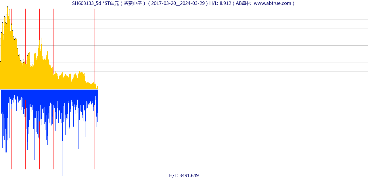 SH603133（*ST碳元）股票，不复权叠加前复权及价格单位额